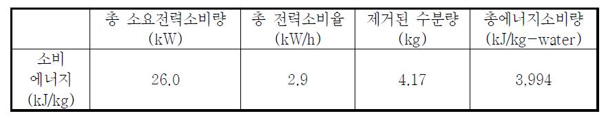 옥수수건조 소요에너지