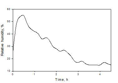 건조 중 배기부의 상대 습도 변화