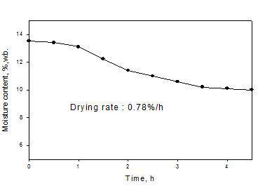 건조 중 함수율의 변화