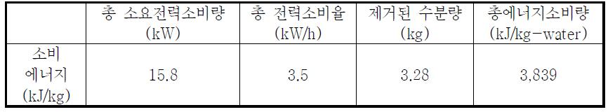 콩의 소요에너지