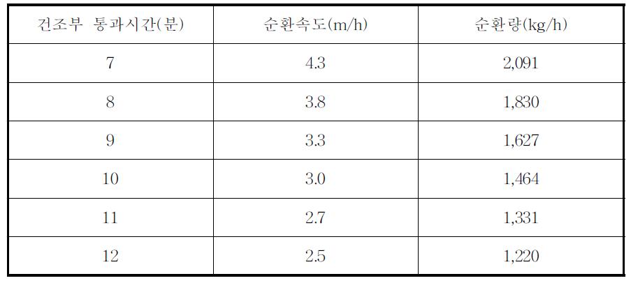 유하속도에 따른 벼의 순환량