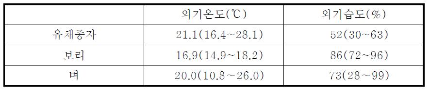 건조 중 외기 온도 및 상대습도