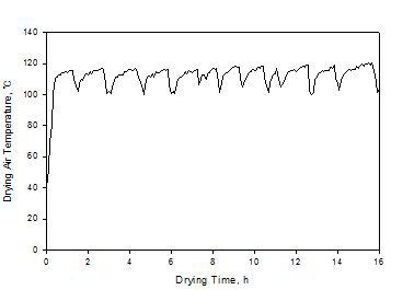 건조 중 열풍온도의 변화
