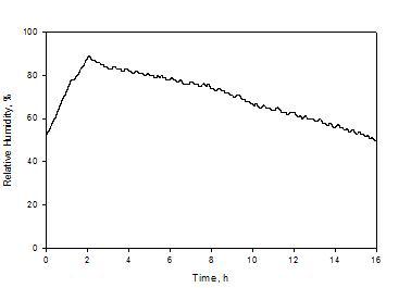 건조 중 배기부의 상대습도 변화