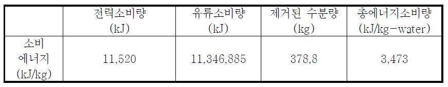 유채종자의 소요에너지