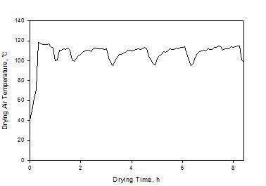 건조 중 열풍온도의 변화
