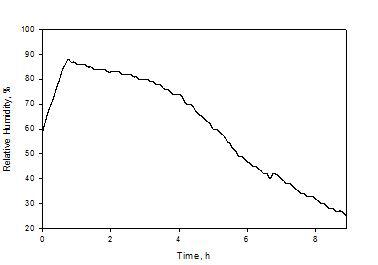 건조 중 배기부의 상대습도 변화