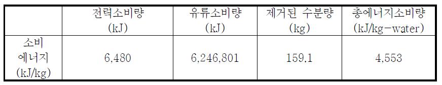 보리 건조의 소요에너지