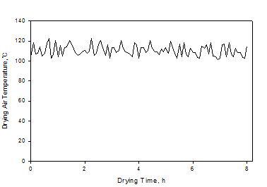 건조 중 열풍온도의 변화
