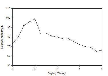 건조 중 배기부의 상대습도 변화