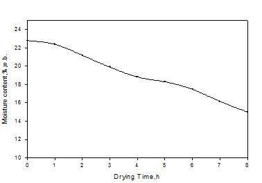 건조 중 함수율의 변화