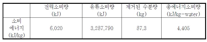 보리 건조의 소요에너지