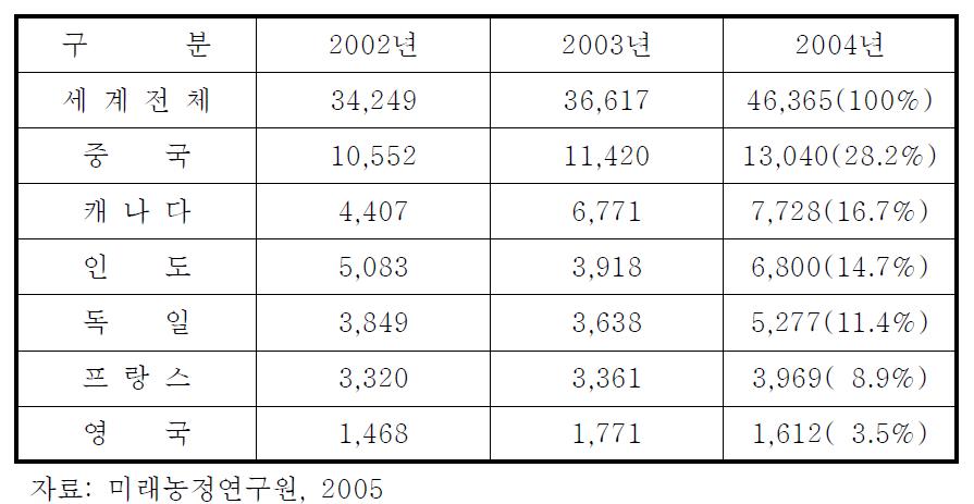 주요 국가별 유채씨 생산량