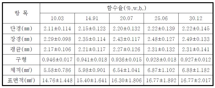 함수율 변화에 따른 기하하적 특성