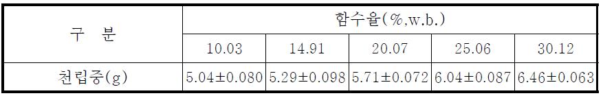 함수율 변화에 따른 천립중