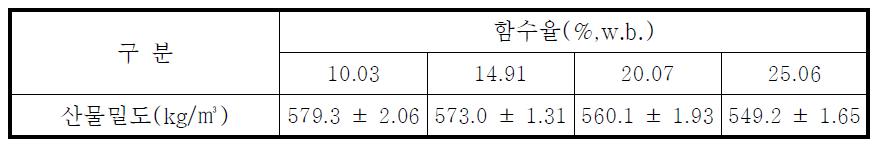 함수율 변화에 따른 산물밀도