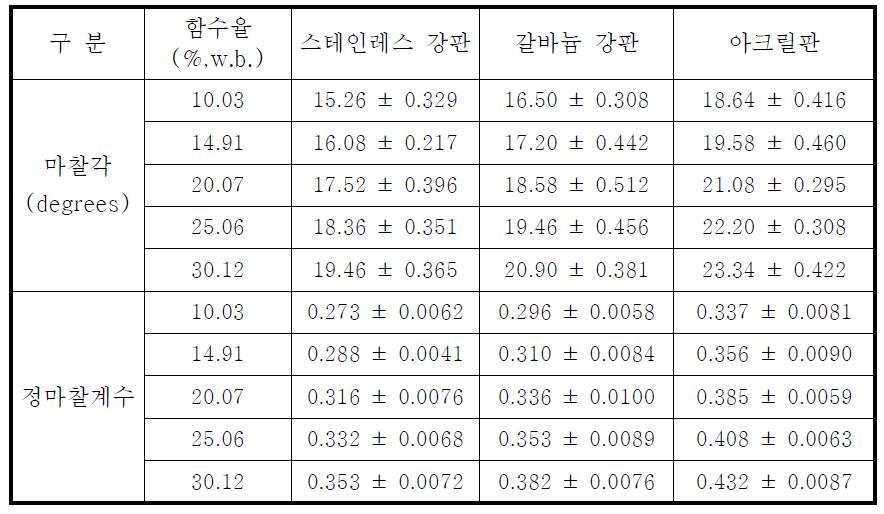 함수율 변화에 따른 마찰각 및 정마찰계수 측정값