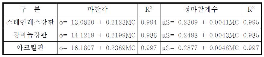 유채종자 함수율 변화에 따른 마찰각 및 정마찰계수의 관계식