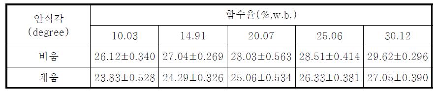 함수율 변화에 따른 유채종자의 채움 및 비움 안식각