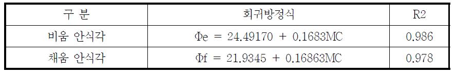 곡립 함수율과 안식각의 회귀방정식