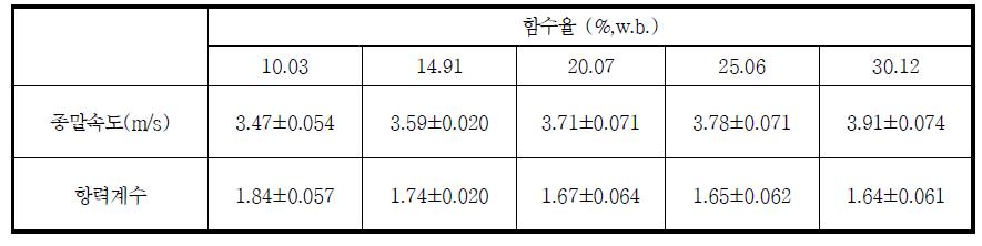 유채종자의 함수율별 종말계수 및 항력계수