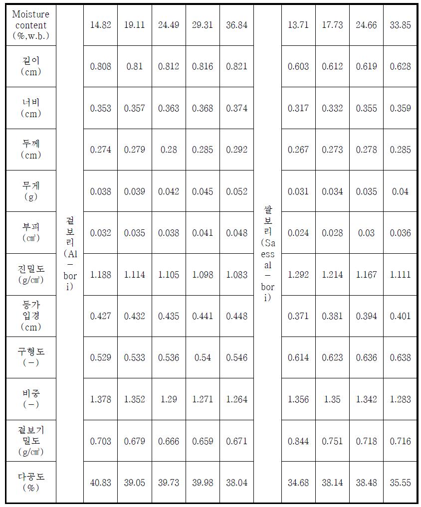 겉보리 및 쌀보리의 함수율별 물성특성