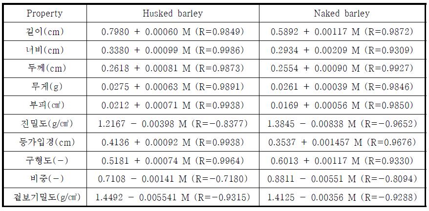 겉보리 및 쌀보리의 물성치와 함수율의 회귀방정식