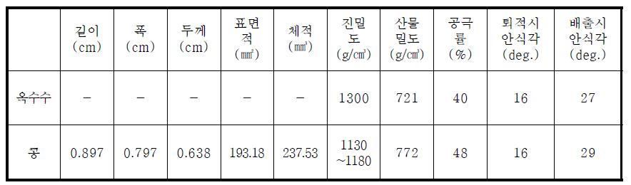 옥수수 및 콩의 기하하적 치수, 밀도, 안식각