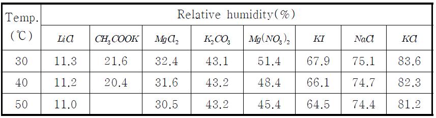 실험에 사용된 염용액의 종류와 염용액주위의 온도별 상대습도