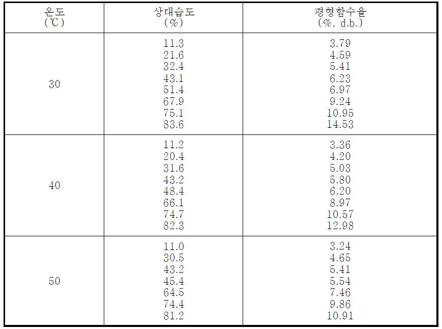 유채종자의 방습평형함수율