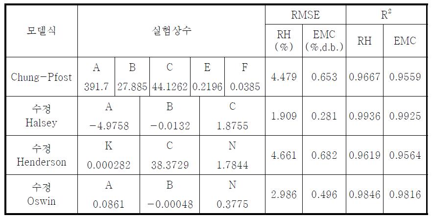 Chung-Pfost, Halsey, Modified-Henderson, Modified-Oswin 모델 식에 관한 실험상수 및 RMSE분석 결과