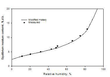 온도 40℃에서 유채종자의 평형함수율 실험치와 수정 Halsey 모델에 의한 예측치를 비교