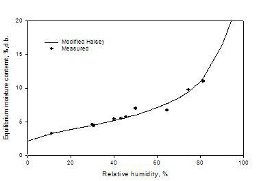온도 50℃에서 유채종자의 평형함수율 실험치와 수정 Halsey 모델에 의한 예측치를 비교