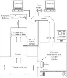 박층건조실험을 위한 공기조화장치의 구조도