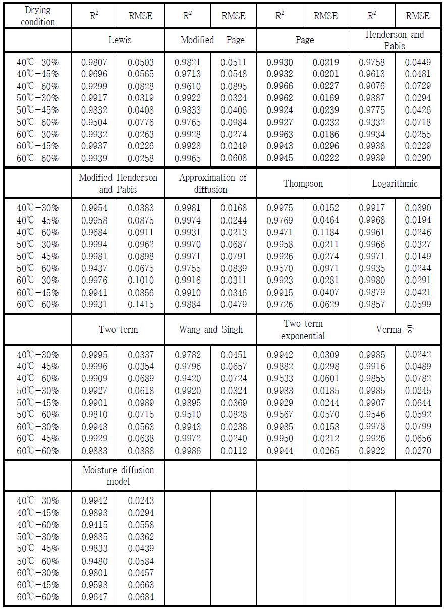 13개 건조모델 각각의 결정계수(R2) 및 RMSE