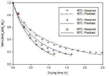 건조온도 40, 50 및 60℃, 상대습도 45%에서의 함수율비의 실험값과 예측값 비교