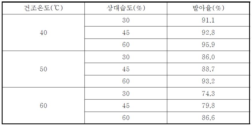 유채종자의 건조 온도 및 상대습도에 따른 발아율