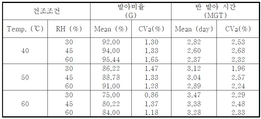 건조조건에 따른 발아비율 및 반발아시간의 평균값