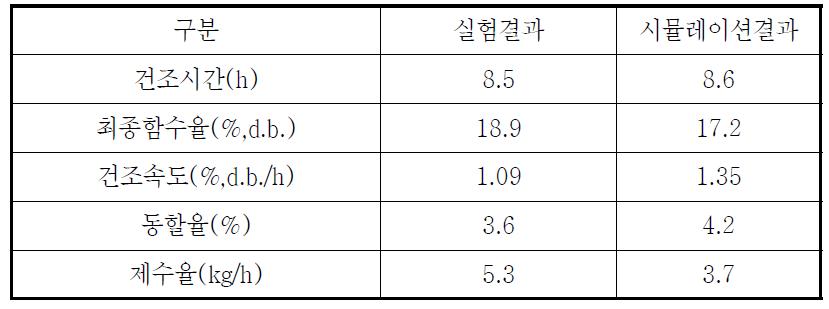 시뮬레이션 검증을 위한 건조 조건