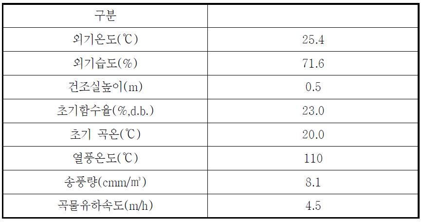 시뮬레이션 검증을 위한 건조 조건