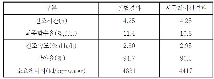 시뮬레이션 검증을 위한 건조 조건