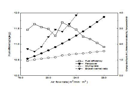송풍량의 변화에 따른 건조특성