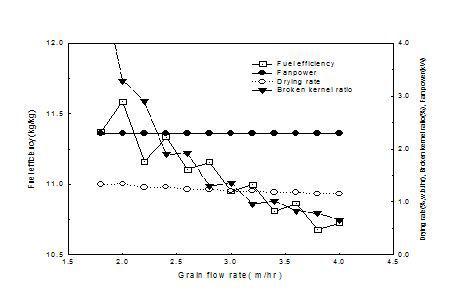 곡물 유하속도의 변화에 따른 건조특성