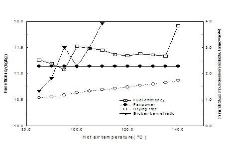 열풍온도변화에 따른 건조특성