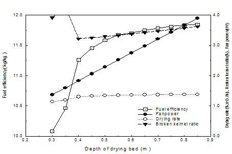 건조실 높이에 따른 건조특성