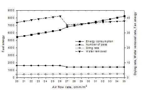 송풍량의 변화에 따른 보리의 건조특성