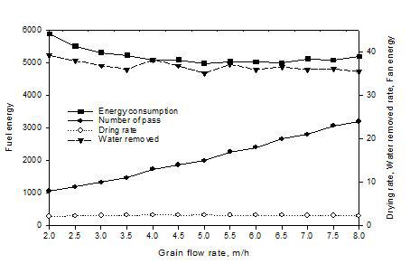 유하속도의 변화에 따른 보리의 건조특성