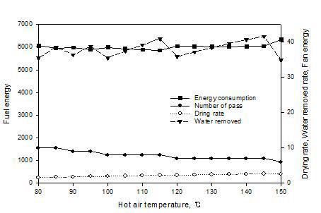 열풍온도의 변화에 따른 보리의 건조특성