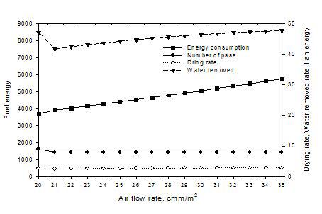 송풍량의 변화에 따른 옥수수의 건조특성