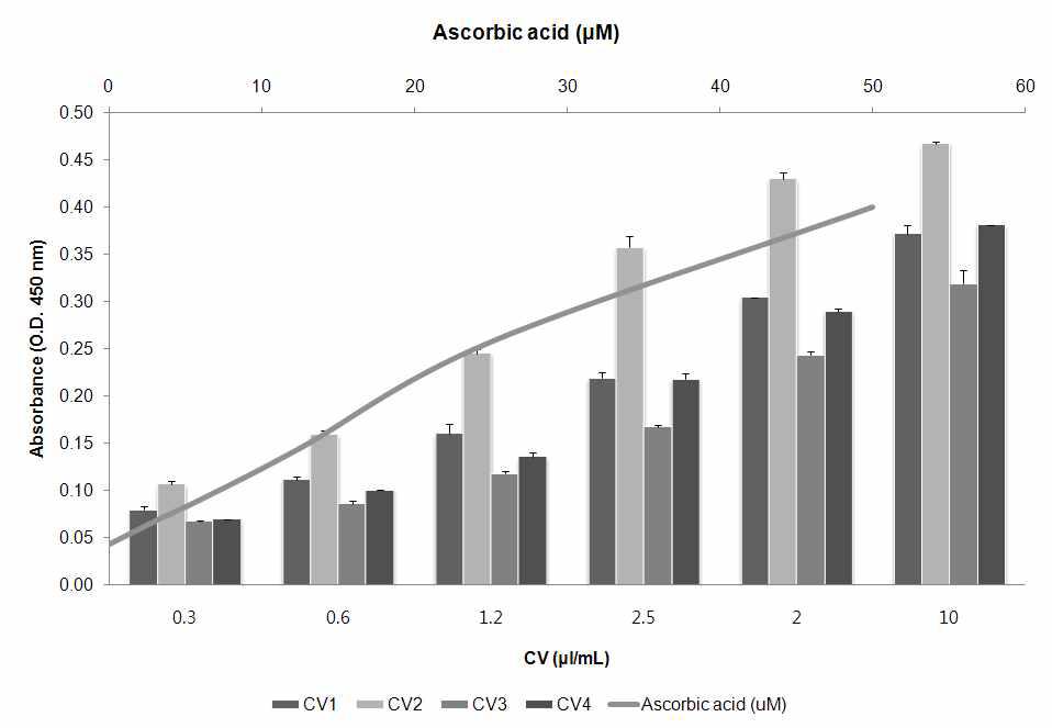 Reduction of Cu2+ by chaff vinegar (CA; CA1, chaff vinegar; CA2, wood vinegar; CA3, red ginseng + chaff vinegar; CA4, rosemary + chaff vinegar)